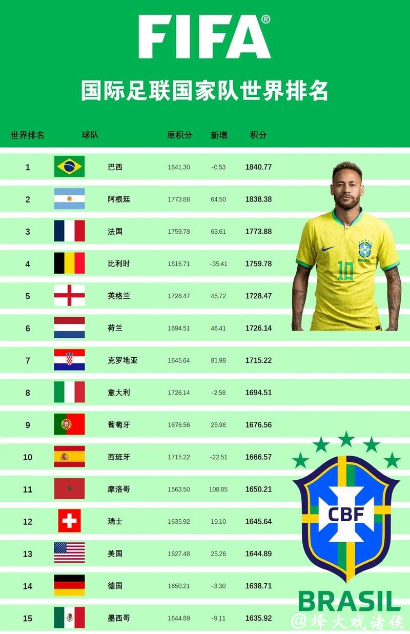 最新世界杯球队实力排名全面解析 最新世界杯球队实力排名全面解析